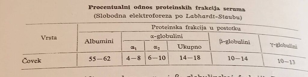 procentualni odnos proteinskih frakcija seruma